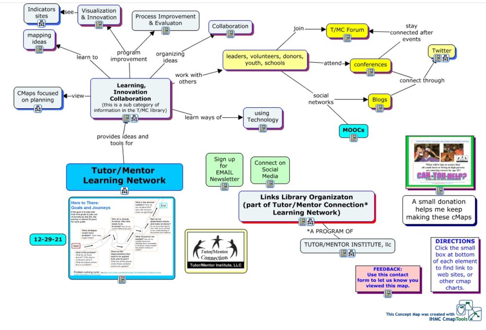 This concept map shows one sub-section of the Tutor/Mentor Connection (1993-present) and Tutor/Mentor Institute, LLC (2011-present) library.  These nodes point to pages with links about collaboration, mapping, innovation, knowledge management, mapping and community building.  