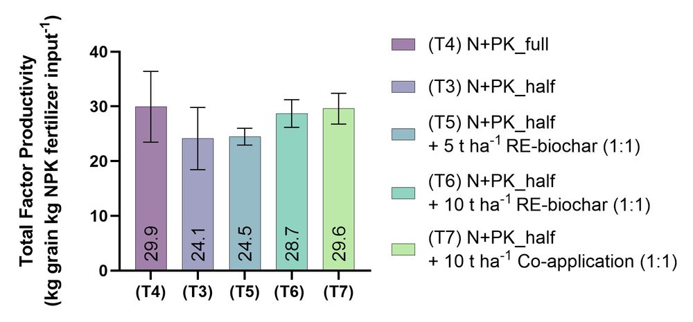 Plate 1. Total factor productivity (kg maize grain produced per kg NPK fertilizer  input) for selected treatments (T3-T7) presented as mean with standard deviation (n=3)