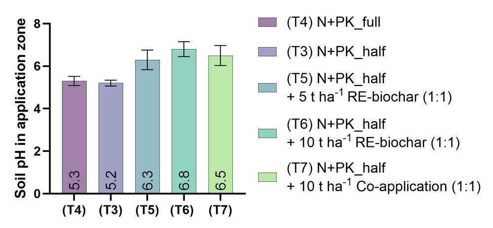 Plate 3. Soil pH in the plants root-zone for selected treatments (T3-T7) presented as mean with standard deviation (n=9)