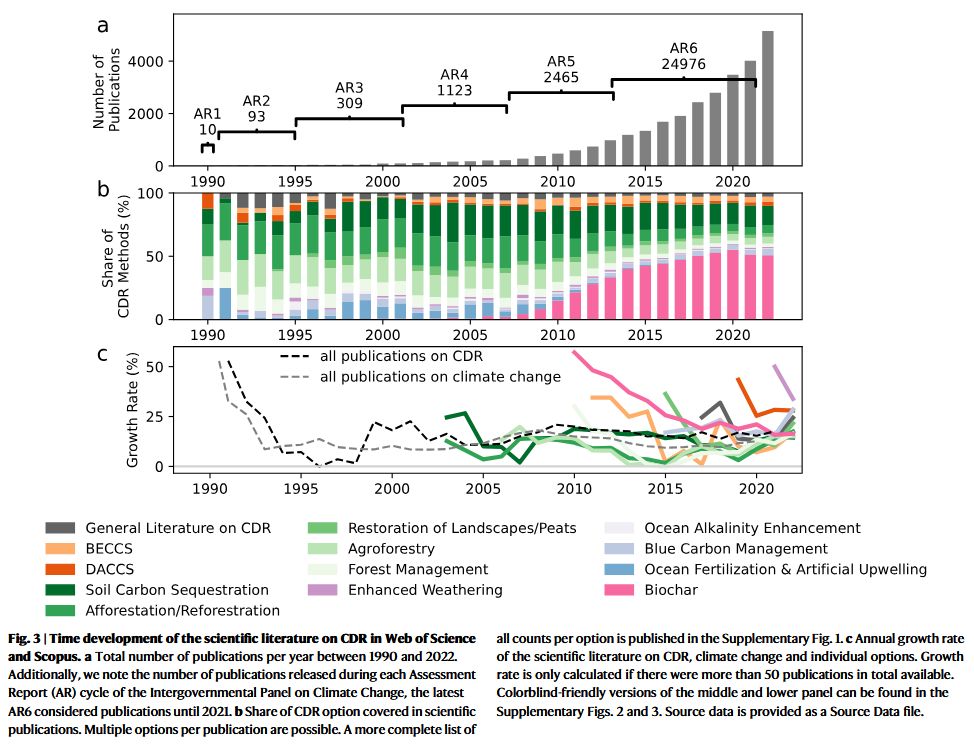 Paper on CDR publications infographic