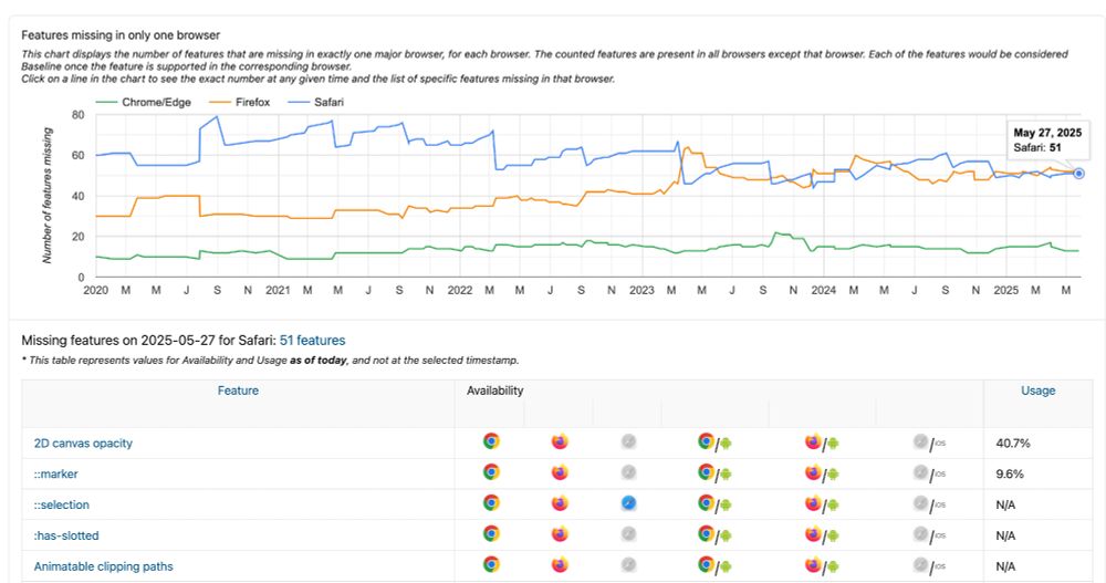 Chart titled "Features missing in only one browser". The most recent Safari data point is selected and a list of features is shown underneath.