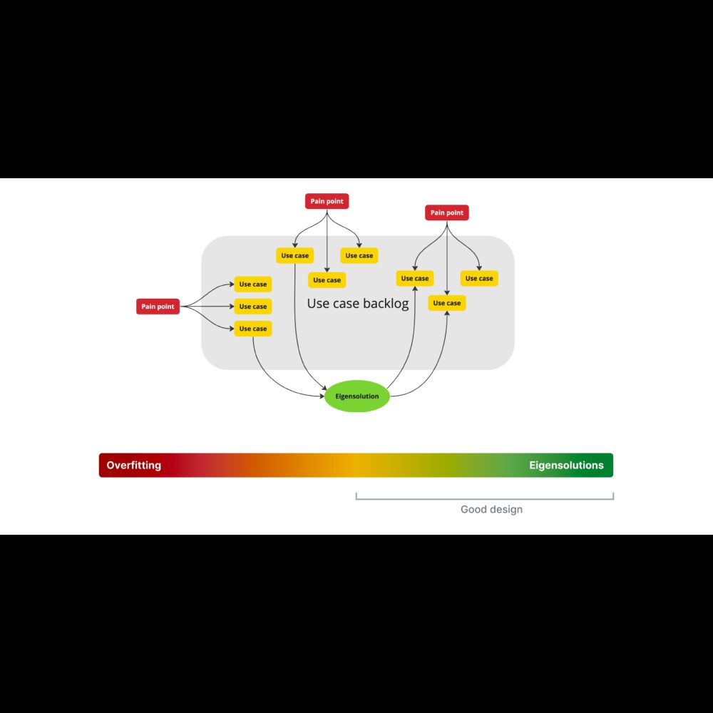 Eigensolutions: composability as the antidote to overfit • Lea Verou