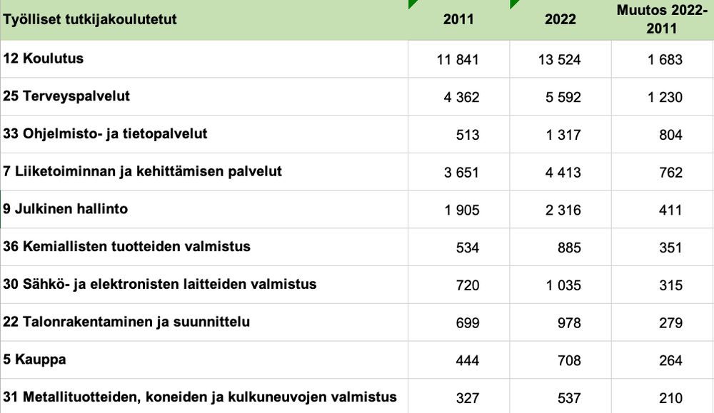 Eniten tutkijakoulutusta ovat kasvattaneet toimialat 
12 Koulutus +1683
25 Terveyspalvelut +1230
33 Ohjelmisto- ja tietopalvelut +804
7 Liiketoiminnan ja kehittämisen palvelut +762
9 Julkinen hallinto +411
36 Kemiallisten tuotteiden valmistus +351
30 Sähkö- ja elektronisten laitteiden valmistus +315
22 Talonrakentaminen ja suunnittelu +279
5 Kauppa +264
31 Metallituotteiden, koneiden ja kulkuneuvojen valmistus +210