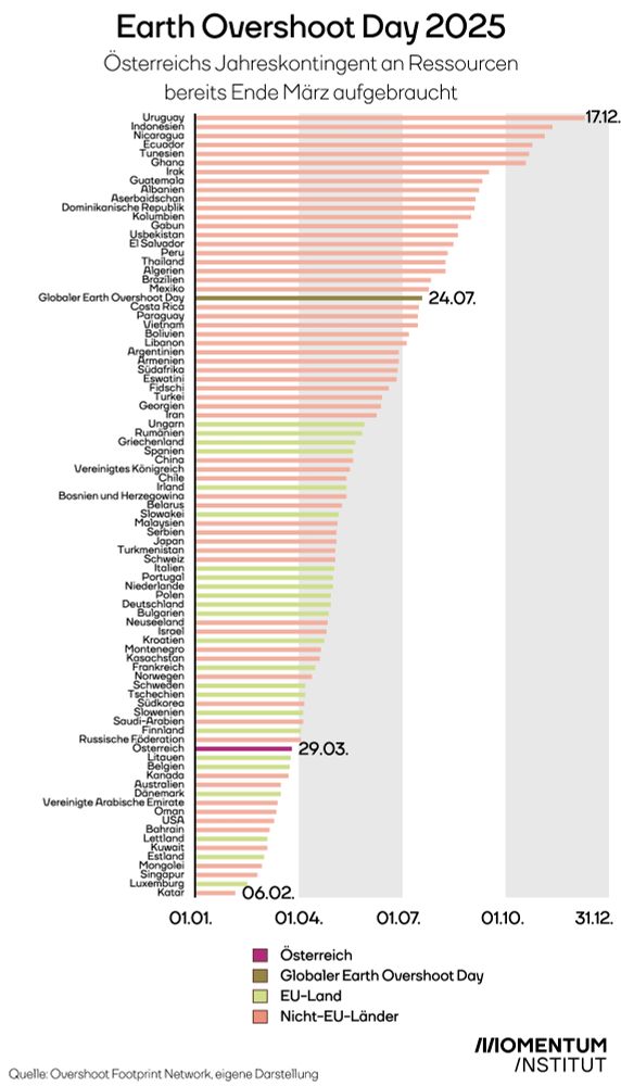 Diese Grafik des Momentum Instituts zeigt den Earth Overshoot Day in verschiedenen Ländern. Während Katar mit dem 6. Februar den frühesten hat, ist dieser in Uruguay erst am 17. Dezember. In Österreich ist dieser Tag am 29. März erreicht.