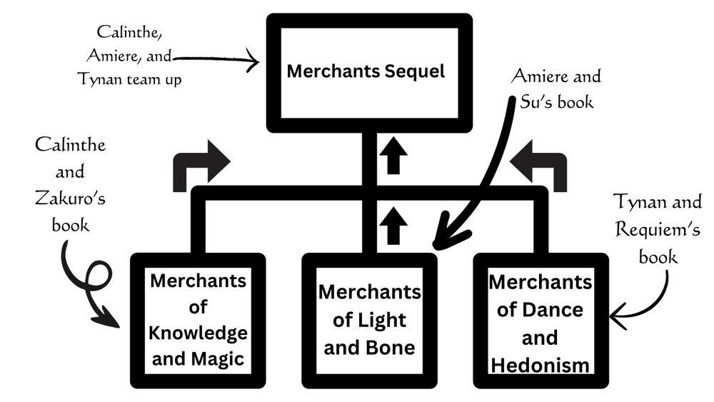 Graph showing how the Merchants novels are related

Merchants of Knowledge and Magic (Calinthe and Zakuro's book)
Merchants of Light and Bone (Amiere and Su's book)
Merchants of Dance and Hedonism (Tynan and Requiem's book)
are three standalone stories that can be read independently. The main heroes of the three will team up in the fourth book