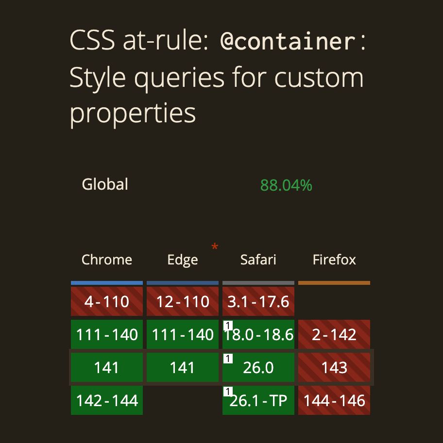 Dark‑mode “Can I use”‑style chart titled “CSS at‑rule: @container: Style queries for custom properties.” Global support shows 88.04%. Grid columns list Chrome, Edge, Safari, and Firefox with color‑coded version ranges: Chrome and Edge show support from 111+; Safari shows support from 18.x and also 26.x/TP; Firefox shows support from 144+. Earlier ranges are marked in red (unsupported).