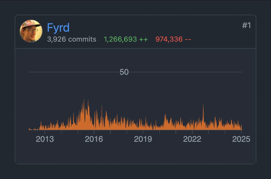 Contribution chart of Fyrd from 2012 to 2025, with 3,926 commits, 1,266,693 additions, and 974,336 deletions.