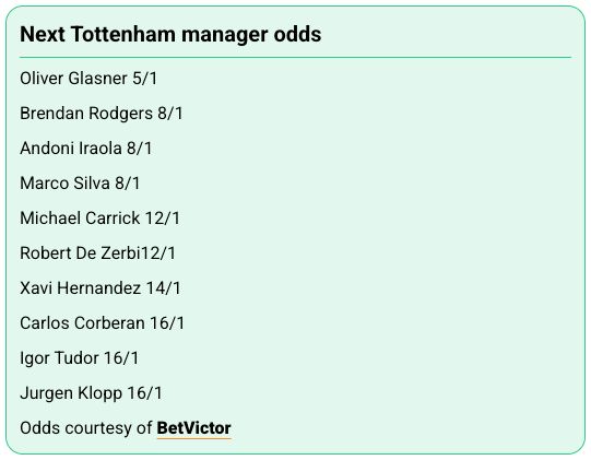 odds for who will be the next spurs manager

Oliver Glasner 5/1

Brendan Rodgers 8/1

Andoni Iraola 8/1

Marco Silva 8/1

Michael Carrick 12/1

Robert De Zerbi12/1

Xavi Hernandez 14/1

Carlos Corberan 16/1

Igor Tudor 16/1

Jurgen Klopp 16/1

Odds courtesy of BetVictor