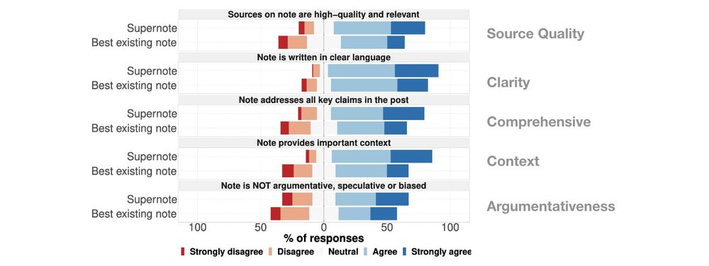 Supernotes are also found to be superior on several other parameters, such as source quality, clarity, comprehensiveness, context and (lack of) argumentativeness