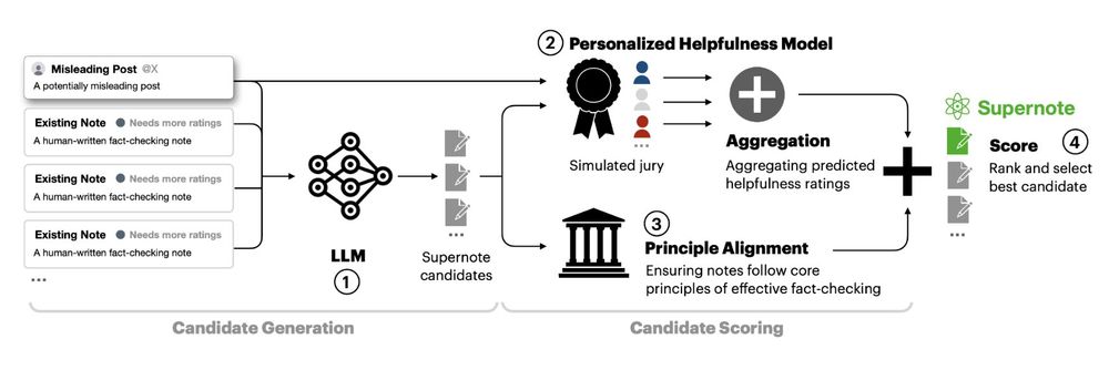 Supernotes generation pipeline