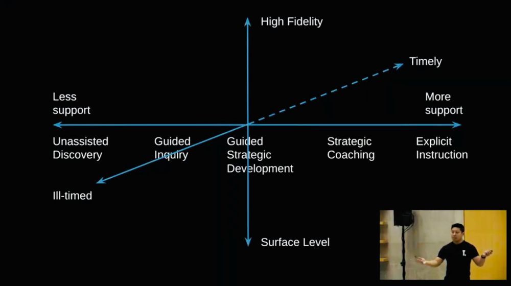 A diagram with 3 axes. One is Rachel Lambert’s continuum of instructional practices from less to more support (unassisted discovery, guided inquiry, guided strategic development, strategic coaching, and explicit instruction). A second axis is high fidelity to surface level, and the third is timely to ill-timed.