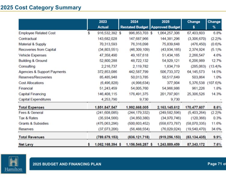 The City's 2025 expenditure budget, presented in a cost-category summary. It shows Capital Financing costs (a standard cost category of your costs of borrowing aside from fees) of $201,797,901 for 2025. 