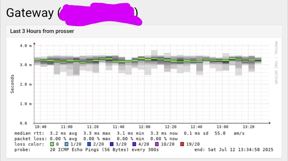 A Smokeping chart visualizing network latency and packet loss to a gateway over three hours. The primary data is presented as a series of green horizontal lines, indicating the median Round Trip Time (RTT), which consistently hovers around 3.2 to 3.3 milliseconds.

Surrounding the median RTT line are translucent gray bands of varying shades, representing the distribution of RTT samples. These bands are relatively narrow and consistent, indicating a stable connection with minimal jitter or outliers in latency.

Below the main graph, a legend provides more specific metrics. "median rtt" shows the median RTT at different timestamps. "packet loss" is stated as 0.00% average, minimum, and maximum. This is further illustrated by "loss color" showing a solid green square, corresponding to 0 packet loss. Other colors for packet loss (blue, purple, pink, red) are also listed but are not present in the graph.

The "probe" information indicates that 20 ICMP Echo Pings (56 Bytes) were sent every 300 seconds (5 minutes). The chart's horizontal axis displays timestamps, starting from approximately 10:40 and ending at 13:34:58 on Saturday, July 12, 2025. The vertical axis is labeled "Seconds" and ranges from 0.0 to 4.0 milliseconds, providing a clear scale for the latency measurements.