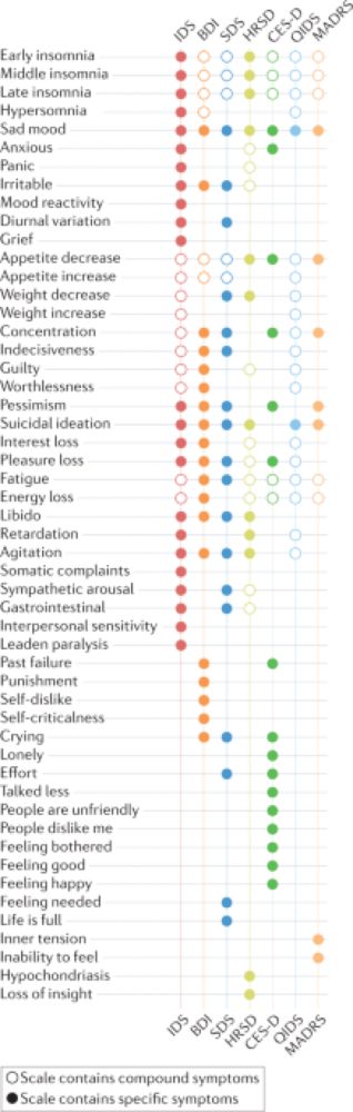 Revisiting the theoretical and methodological foundations of depression measurement - Nature Reviews...