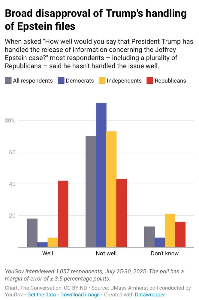 Graph showing approval and disapproval of the handling of the Epstein files between parties