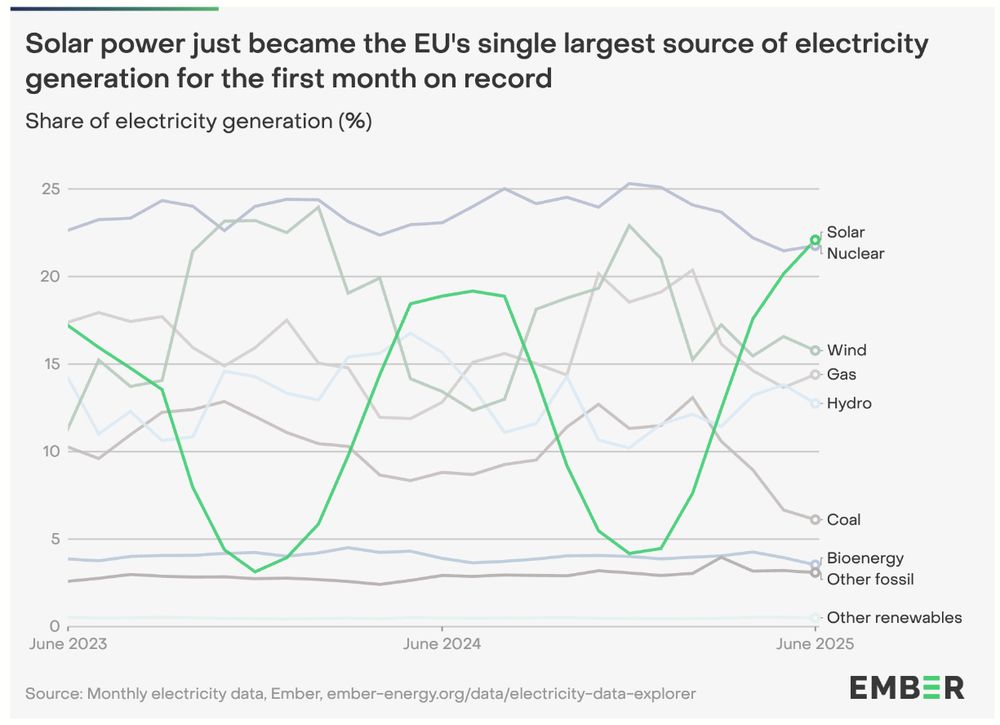 Liniendiagramm zeigt den Anteil verschiedener Energiequellen an der Stromerzeugung in der EU von Juni 2023 bis Juni 2025. Solarenergie steigt im Juni 2025 erstmals auf Platz 1 mit über 20 % Anteil, knapp vor Kernenergie. Der saisonale Verlauf von Solarstrom ist deutlich sichtbar, mit Tiefpunkten im Winter und Höhepunkten im Sommer. Andere Energiequellen wie Wind, Gas, Hydro und Kohle bleiben relativ konstant oder leicht rückläufig.