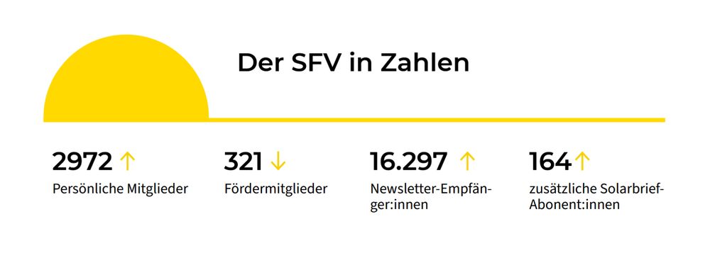 Infografik mit dem Titel „Der SFV in Zahlen“. Dargestellt sind vier Kennzahlen: 2972 persönliche Mitglieder (Pfeil nach oben), 321 Fördermitglieder (Pfeil nach unten), 16.297 Newsletter-Empfänger:innen (Pfeil nach oben) und 164 zusätzliche Solarbrief-Abonnent:innen (Pfeil nach oben). Die Grafik ist in Gelb und Weiß gehalten.