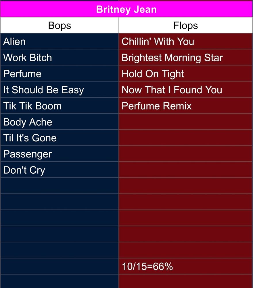 A screenshot of a spreadsheet. It separates tracks from the Britney Jean album into either the bop or flop category. 
