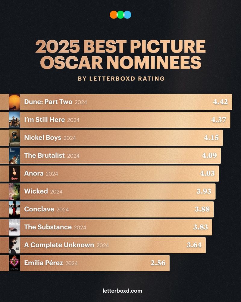 A bar chart graphic of 2025 Best Picture Oscar nominees by Letterboxd rating. List includes the top films such as 'I'm Still Here', 'Dune Part Two', 'Nickel Boys', and others with their respective ratings. Background is dark with text and ratings presented in white and gold. 