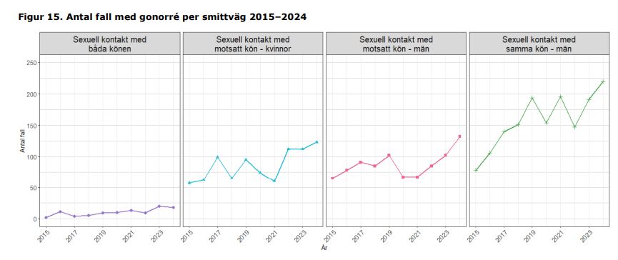 Diagram över antal fall med gonorré per år för olika grupper