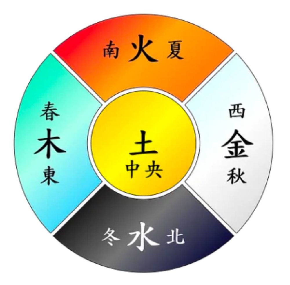 Das Bild zeigt den aus China importierten japanischen Farbkreis mit den Grundfarben:
Ao (青) – blau
Ki(iro) (黄) — gelb
Aka (赤) – rot
Kuro (黒) — schwarz
Shiro (白) – weiß