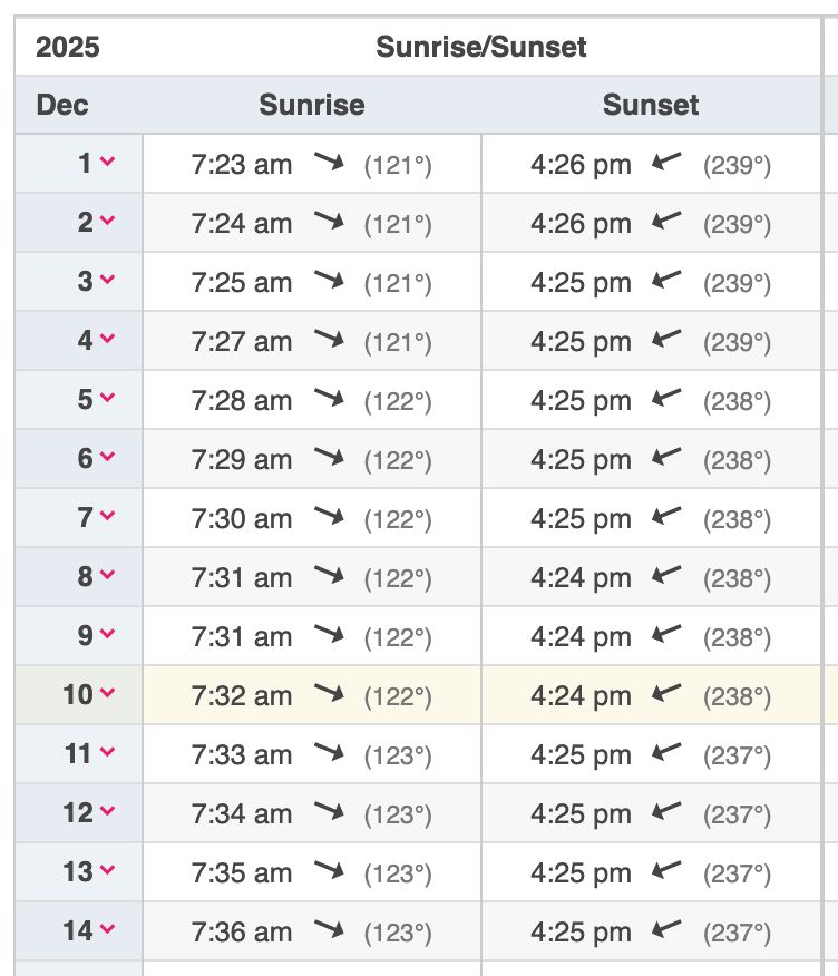 Chart showing Sunrise/Sunset times for Eau Claire, Wisconsin. December 10 is highlighted, showing the earliest sunset of the year.