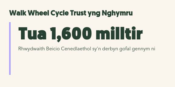 A screen grab that says:
"Walk Wheel Cycle Trust yng Nghymru. Tua 1,600 milltir; rhwydwaith beicio cenedlaethol sy'n derbyn gofal gennym ni"