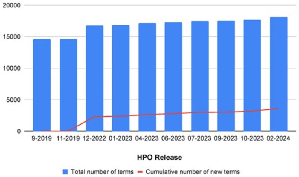 FastHPOCR: pragmatic, fast, and accurate concept recognition using the human phenotype ontology