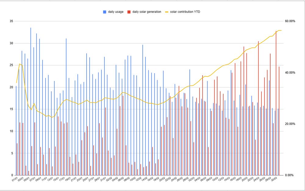 chart of power usage and solar generation for the first three months of 2025