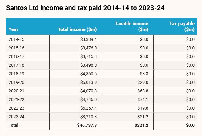 Tables showing from 2013-14 to 2023-24 Santos Ltd had $46.7bn in revenue and paid $0 tax

Year	Total income ($m)	Taxable income ($m)	Tax payable ($m)
2014-15	$3,389.4	$0.0	$0.0
2015-16	$3,476.0	$0.0	$0.0
2016-17	$3,715.3	$0.0	$0.0
2017-18	$3,498.0	$0.0	$0.0
2018-19	$4,360.6	$8.3	$0.0
2019-20	$5,013.9	$29.0	$0.0
2020-21	$4,070.3	$68.8	$0.0
2021-22	$4,746.0	$74.1	$0.0
2022-23	$6,257.4	$19.8	$0.0
2023-24	$8,210.3	$21.2	$0.0
Total	$46,737.3	$221.2	$0.0