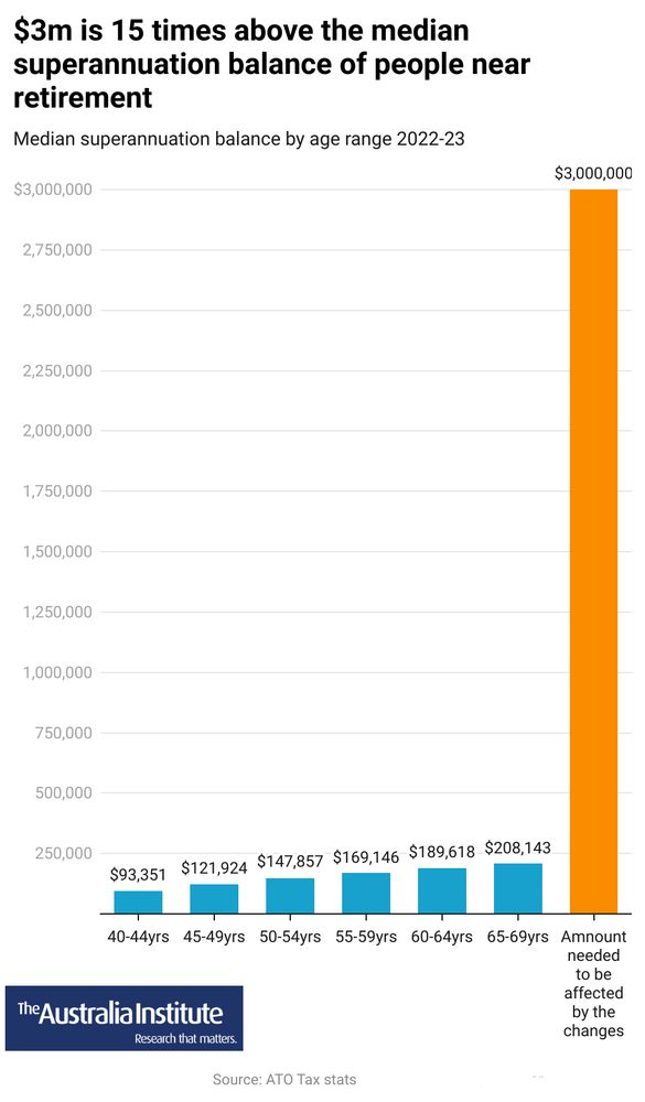 Graph of median super balances by age:

Age	Median account balance $
18-24	$5,170
25-29	$19,187
30-34	$38,525
35-39	$65,491
40-44	$93,351
45-49	$121,924
50-54	$147,857
55-59	$169,146
60-64	$189,618
65-69	$208,143


