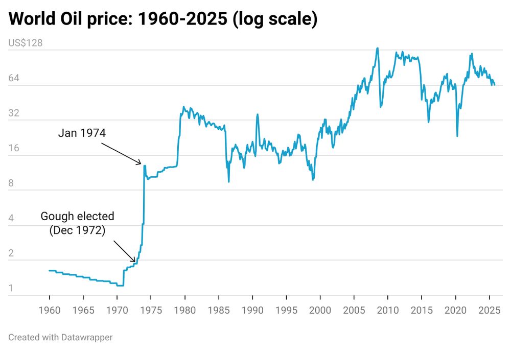 World oil price: 1960-2025 log scale. 