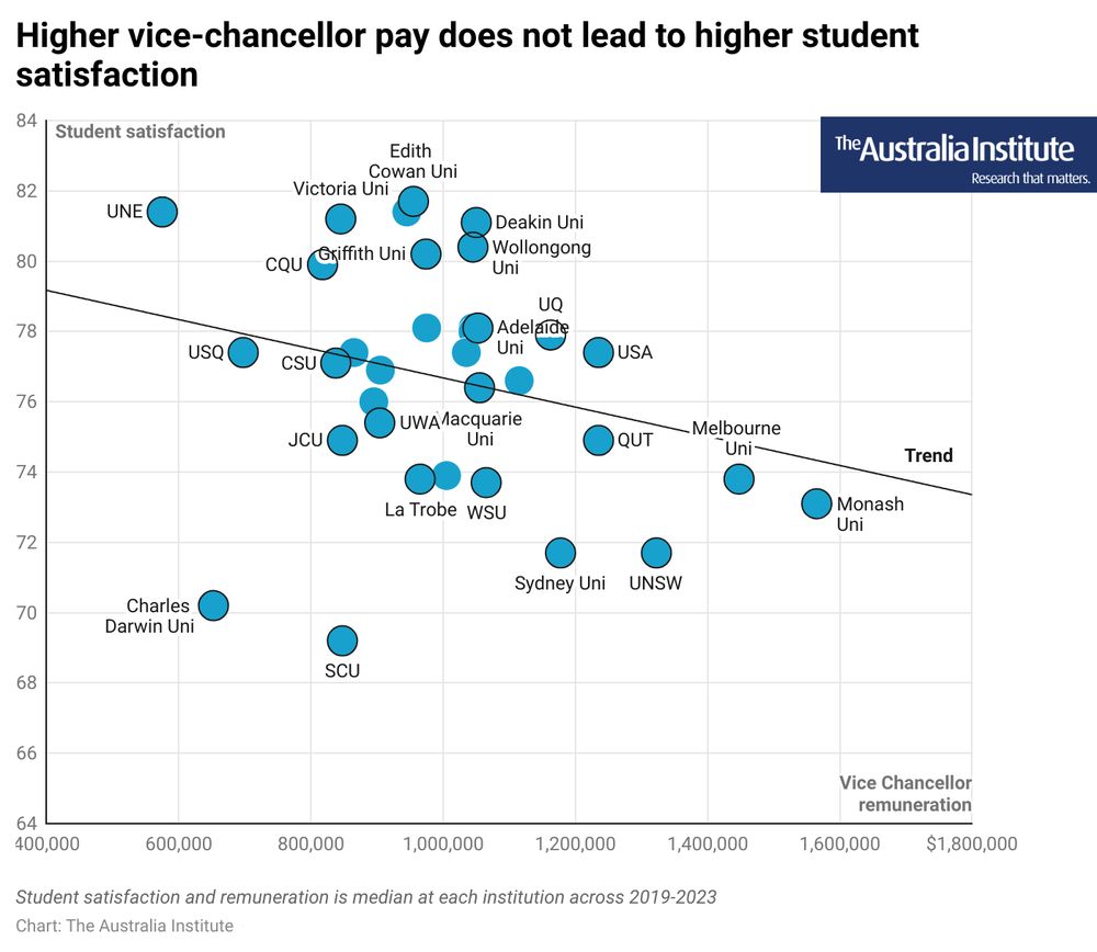Charts showing a negative relationship between the pay of university vice-chancellors and student satisfaction 