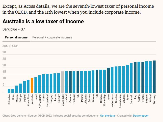 A chart showing that we are the seventh-lowest taxer of personal income in the OECD, and the 11th lowest when you include corporate income:

