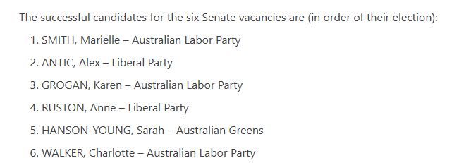 The successful candidates for the six Senate vacancies are (in order of their election):

SMITH, Marielle – Australian Labor Party
ANTIC, Alex – Liberal Party
GROGAN, Karen – Australian Labor Party
RUSTON, Anne – Liberal Party
HANSON-YOUNG, Sarah – Australian Greens
WALKER, Charlotte – Australian Labor Party
