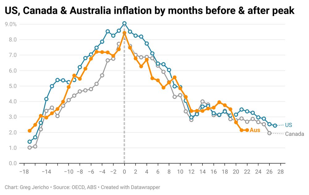 Charts showing Australian, USA and Canadian inflation before and after the peaks by months. 

Australia's inflation is lower 22 months after the peak than it was in the US and Canada 