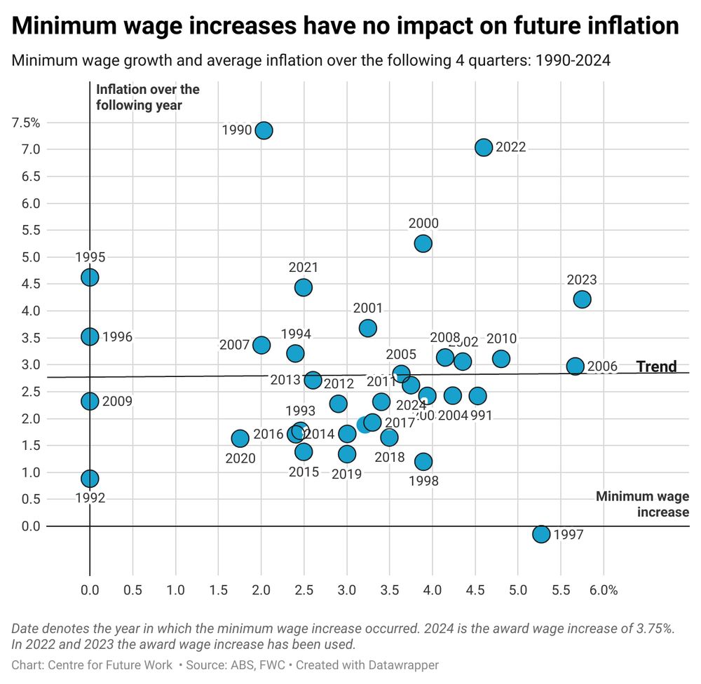 Scattergraph showing min wage incrases and avge inflation over the following 4 quarters - showing no relationship exists 