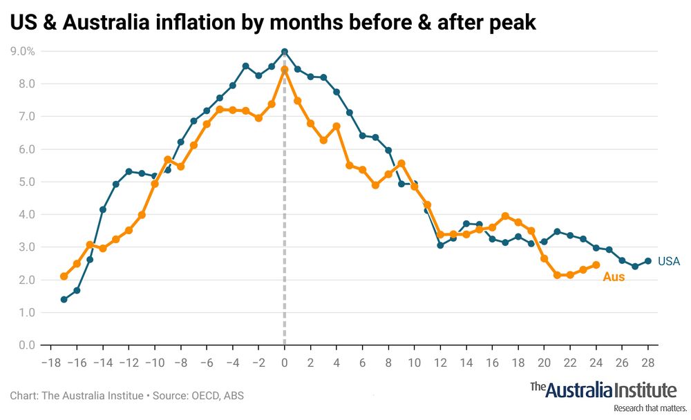 Charts showing USA and Aus inflation before and after peak - showing Aus inflation is lower 24 months after the peak than it was in the USA at the same time. 