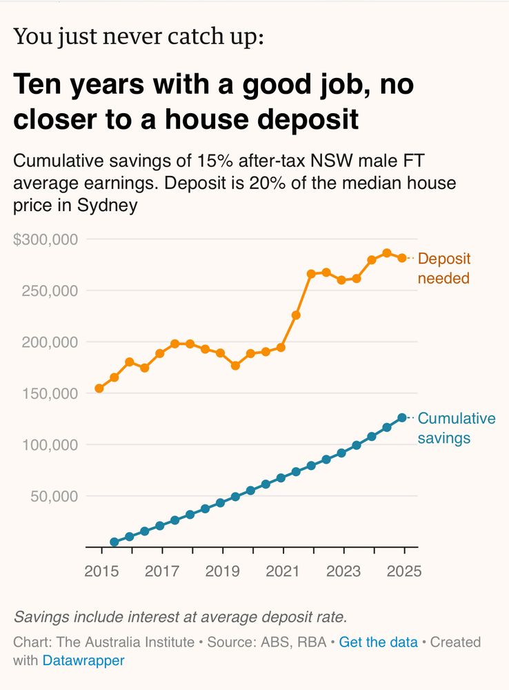 Graph showing that trying to save for a deposit in Sydney is impossible even if you have a good job - saving 15% of a FT average earning job since 2015 would see you still $155,000 from a deposit (back in 2015 you were $154,000 away from it…

So yeah. Fucked.