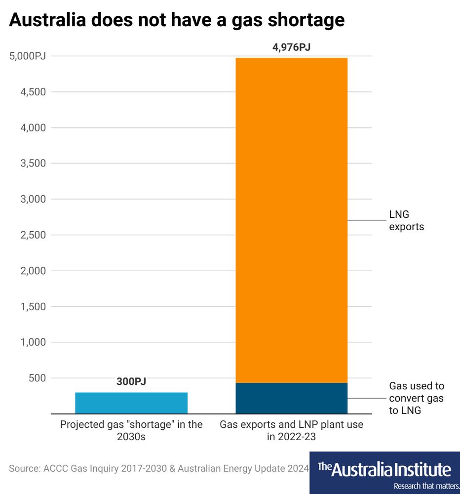 Chart showing that in 2022-23 4,976PJ of gas was either exported as LNG or used to convert gas to LNG. Meanwhile the projected shortage of gas in the 2030s is around 300PJ. 