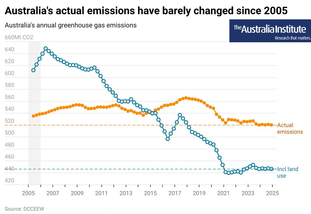 Charts showing that actual emissions are only 12.8% below 2005 levels while if you include land use they are 27% down 