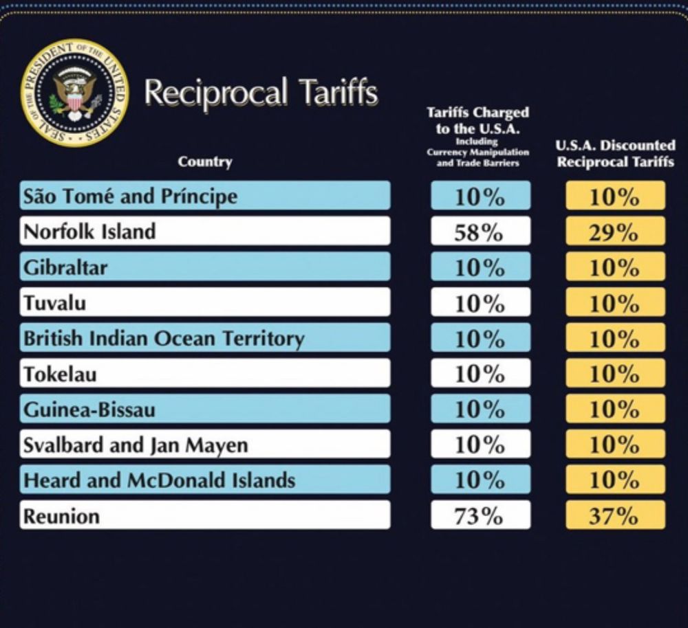 Tariff on Norfolk Island Of 29%!!!