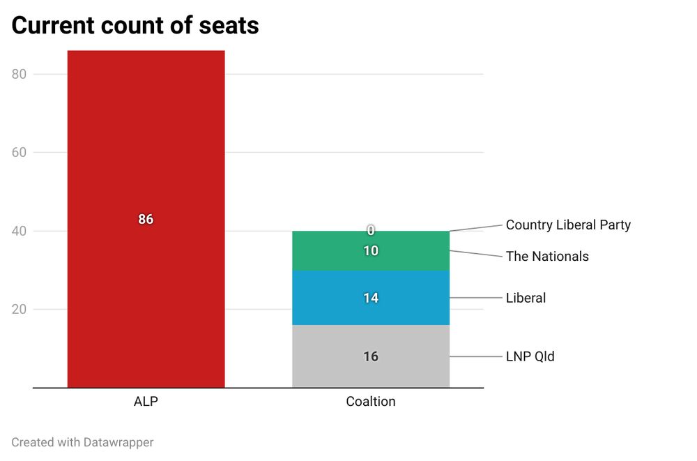 Current seat count
Party	Count
Australian Labor Party	86
Liberal	14
LNP Qld	16
The Nationals	10
Country Liberal Party	0
