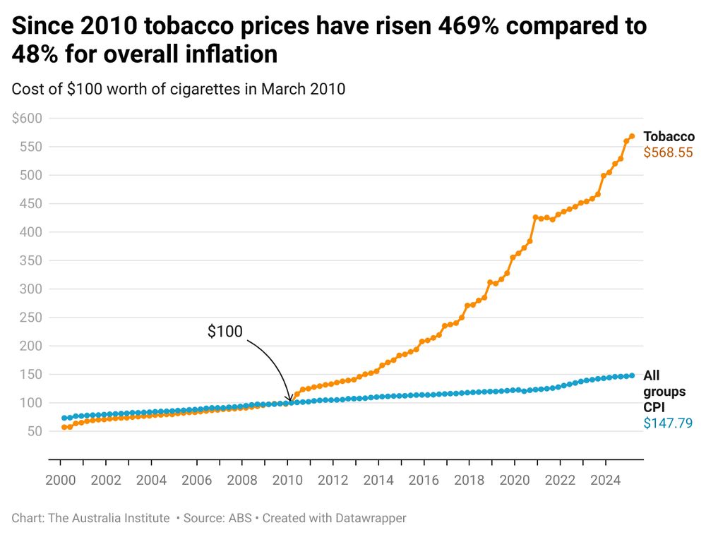 Charts showing that since 2010 tobacco prices have risen 469% compared to 48% for overall inflation