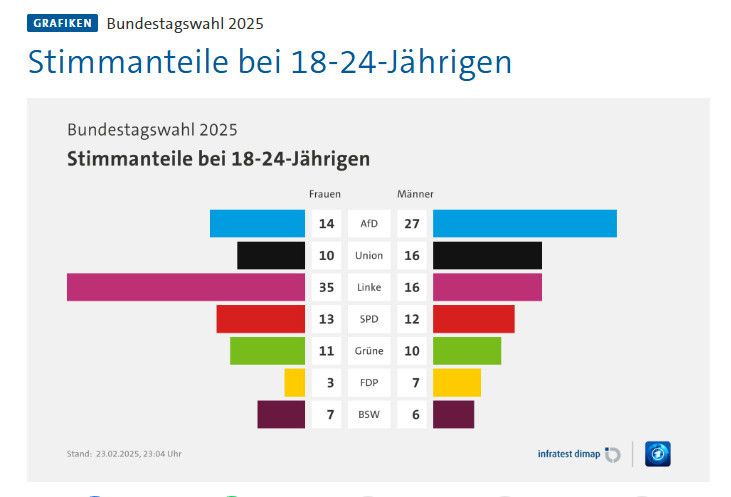 Nur 10% der 18-24jährigen Frauen wählten CxU, 35% LInke, 13%SPD und 11% Grüne.
Leider auch 14% AfD (Männer 27%)
Bundestagswahl 2025