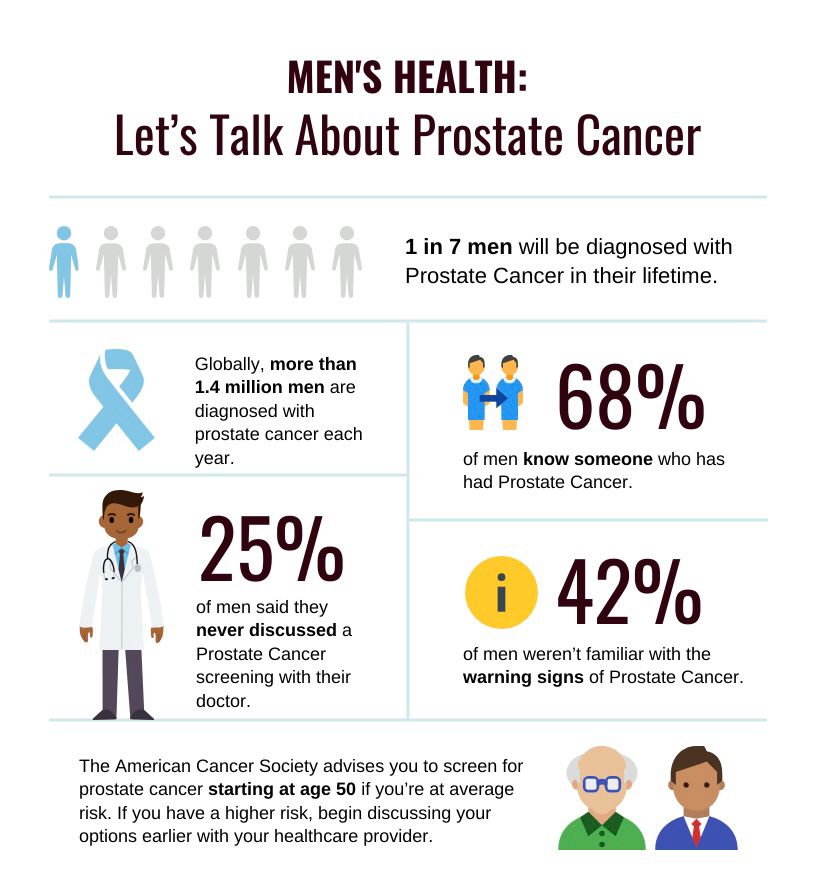 All men aged over 50 can ask for a PSA test, even if they don’t have symptoms, and black men at higher risk can ask at age of 45. 

Due to the potential risks and harms associated with PSA screening, it is recommended that men aged 55 to 69 engage in shared decision-making with their healthcare provider to determine if screening is appropriate for them.

For every 1,000 men screened:

240 receive a positive test result, but many are false positives leading to unnecessary biopsies.

100 are confirmed to have prostate cancer.

80 undergo treatment.

While screening can prevent some cancer progressions and deaths, it also carries significant risks, including false positives, overdiagnosis, and treatment side effects. Deciding to undergo PSA screening should be a personal choice made in consultation with a healthcare provider.