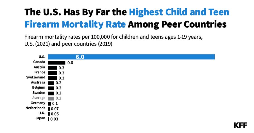 Firearms were responsible for 20 percent of all child and teen deaths in the U.S. for both 2020 and 2021, compared to an average of less than 2 percent in similarly large and wealthy nations, according to a new KFF analysis. This puts the U.S. far ahead of peer nations in child and teen firearm deaths.

Data show that U.S. firearm deaths for children and teens again surpassed motor vehicle deaths – the second leading cause of death – and that the increase has been primarily driven by gun assault deaths.

On a per capita basis, the firearm mortality rate among children and teens in the U.S. is over 9.5 times the rate of Canada, the country with the second-highest child and teen firearm death rate. If firearm deaths in the U.S. had mirrored Canada’s rates between 2010 and 2021, approximately 30,000 U.S. children and teenagers would still be alive.