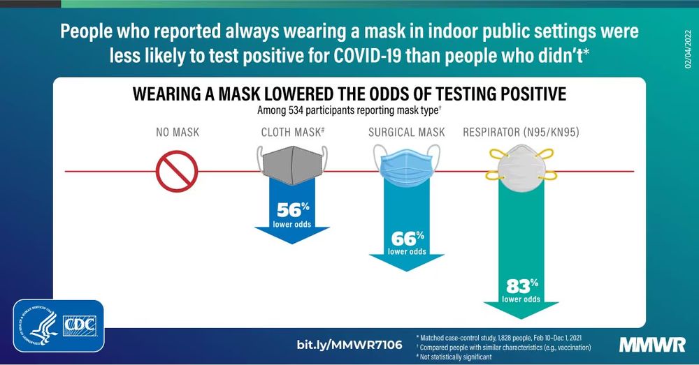 Consistent use of a face mask or respirator in indoor public settings was associated with lower odds of a positive SARS-CoV-2 test result (adjusted odds ratio = 0.44). Use of respirators with higher filtration capacity was associated with the most protection, compared with no mask use.