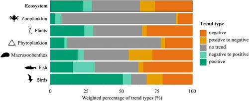 Population trends show that many species are declining in the Wadden Sea area. At first glance, birds seem to be doing well, but among birds there are also many populations that are not doing well. Reference: Anika Happe, Kasper J. Meijer et al: Synthesis of Population Trends Reveals Seascape-Wide Reorganisation of Biodiversity From Microalgae to Birds. Global Change Biology, 18 June