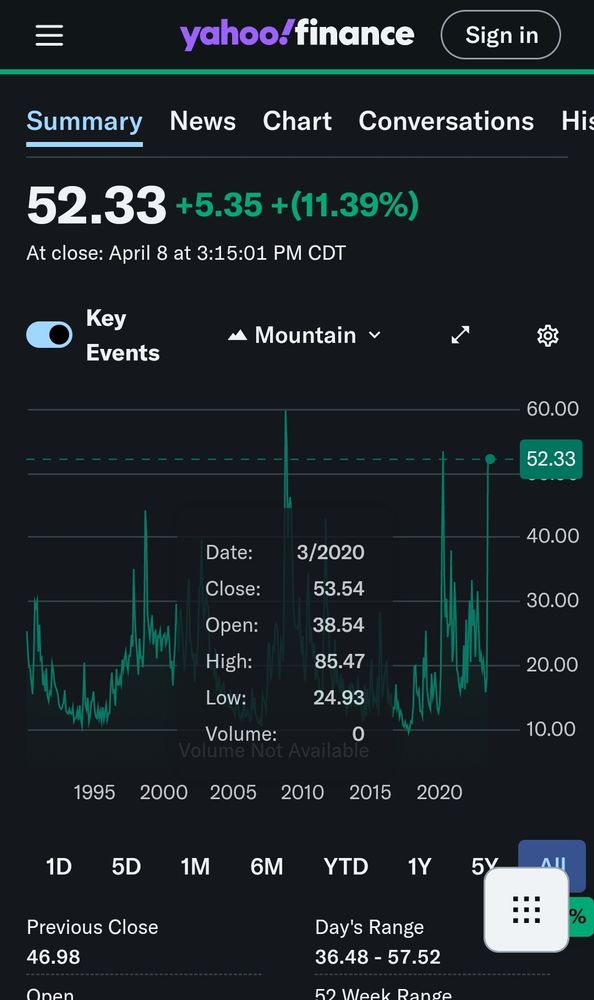 US volatility index, all time scale. Showing a peak similar to the current one in march 2020. Highest peak in 2008 (banking crisis).